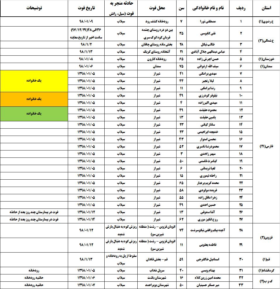 تعداد کشتههای سیل اخیر به ۷۰ نفر رسید + جدول تفکیکی تعداد کشتههای سیل اخیر به ۷۰ نفر رسید + جدول تفکیکی