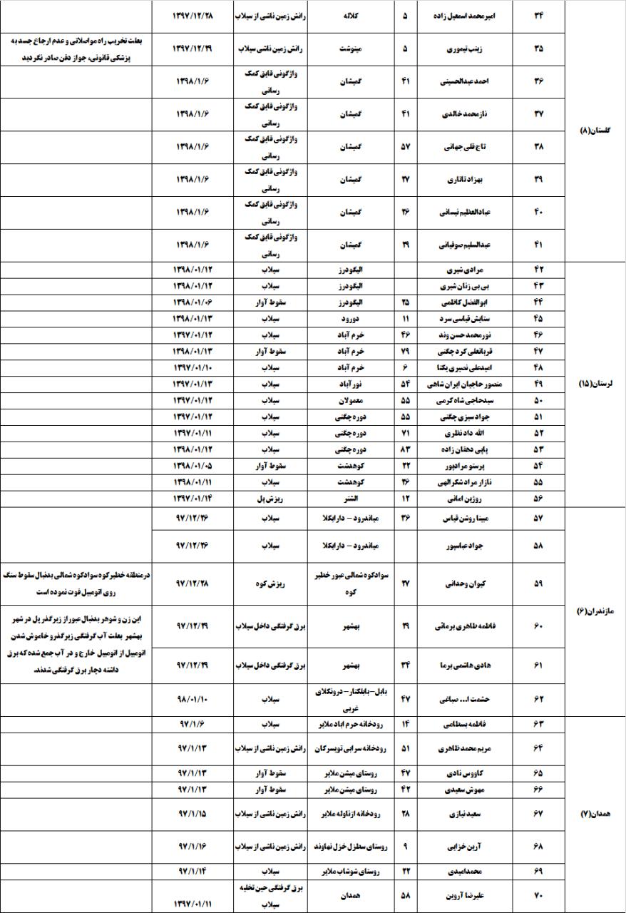 تعداد کشتههای سیل اخیر به ۷۰ نفر رسید + جدول تفکیکی تعداد کشتههای سیل اخیر به ۷۰ نفر رسید + جدول تفکیکی
