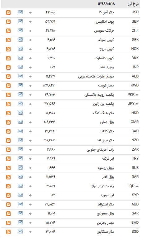نرخ ۴۷ ارز بین بانکی در ۱۸ فروردین ۹۸/ استراحت یک روزه اسعار بین بانکی + جدول
