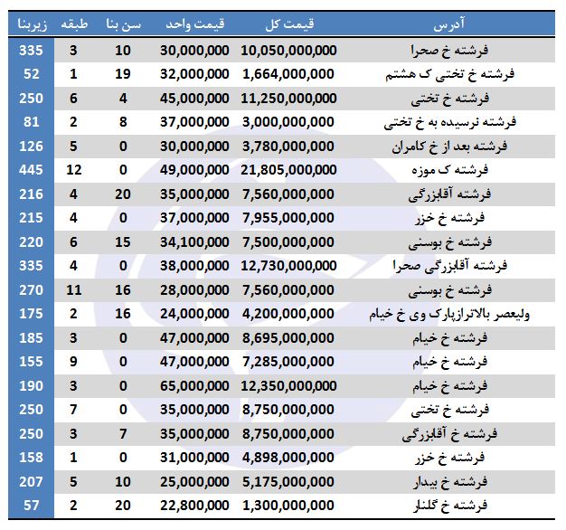 فرشته نشینان چقدر هزینه کرده&zwnj;اند؟