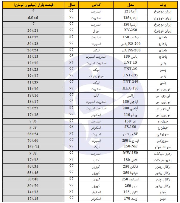 قیمت جدید برخی موتورسیکلت&zwnj;های صفر کیلومتر بازار