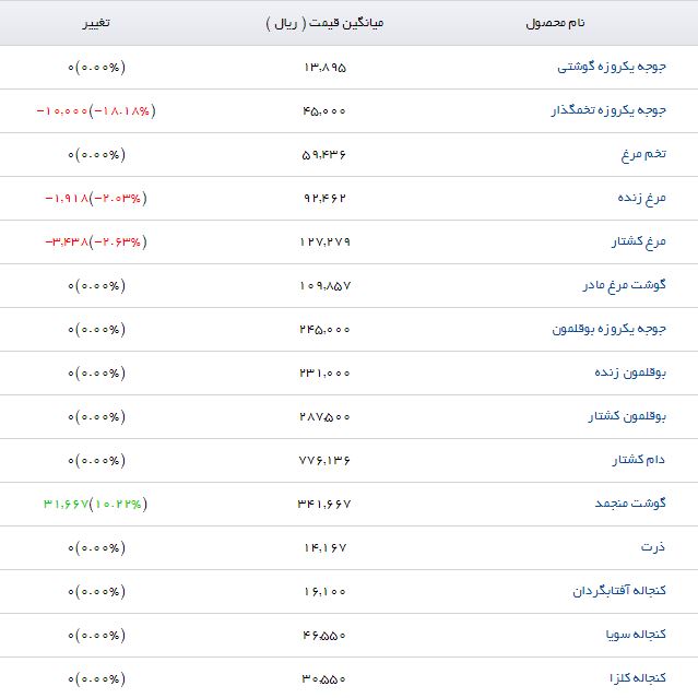 جدیدترین قیمت نهاده&zwnj;های دامی و کشاورزی