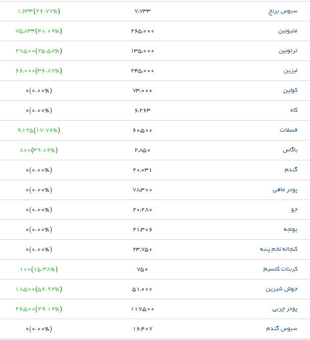 جدیدترین قیمت نهاده&zwnj;های دامی و کشاورزی
