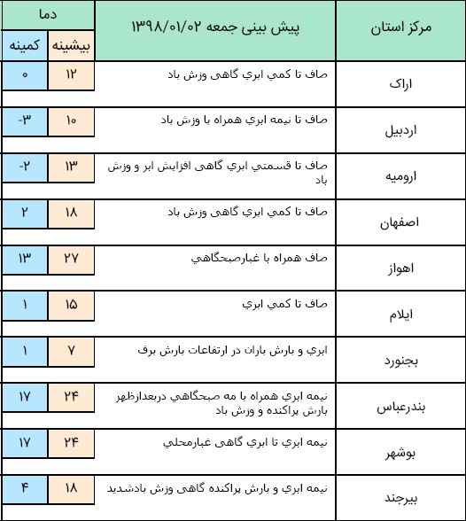 بارش باران در شهر&zwnj;های جنوبی کشور/ آسمان تهران یکشنبه بارانی است