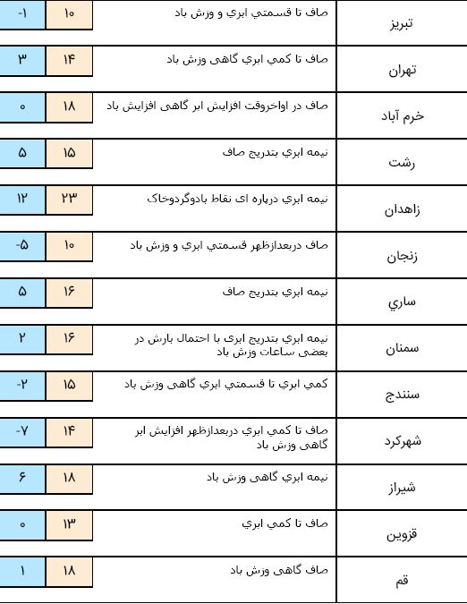 بارش باران در شهر&zwnj;های جنوبی کشور/ آسمان تهران یکشنبه بارانی است