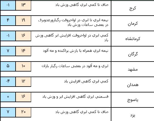 بارش باران در شهر&zwnj;های جنوبی کشور/ آسمان تهران یکشنبه بارانی است