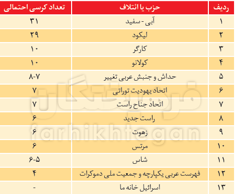 دوپینگ با جولان و سرباز مرده / بازیگران اصلی انتخابات پارلمانی اسرائیل چه کسانی هستند؟