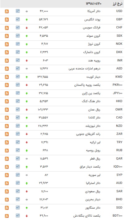 نرخ ۴۷ ارز بین بانکی در ۲۰ فروردین ۹۸/ یورو افزایش یافت + جدول