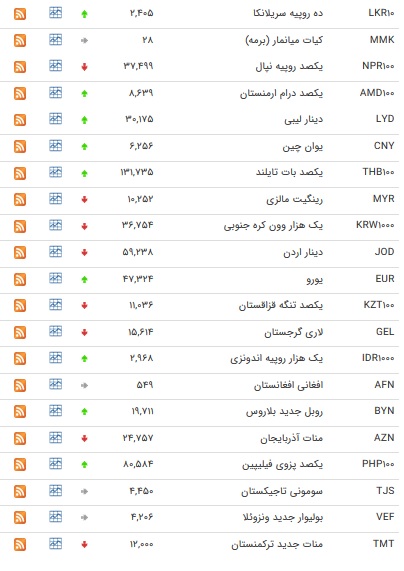 نرخ ۴۷ ارز بین بانکی در ۲۰ فروردین ۹۸/ یورو افزایش یافت + جدول