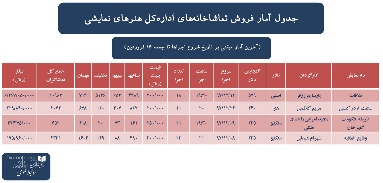 اولین آمار فروش تماشاخانههای اداره کل هنرهای نمایشی در سال ۹۸ اولین آمار فروش تماشاخانههای اداره کل هنرهای نمایشی در سال ۹۸