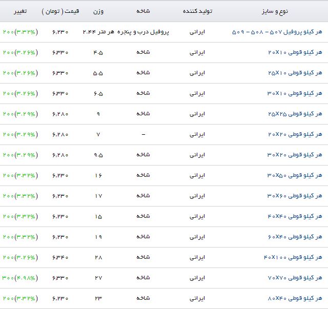 قیمت پروفیل در بازار آهن