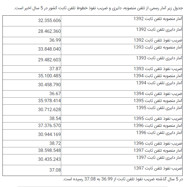 جدیدترین وضعیت خطوط تلفن ثابت در کشور+ جدول