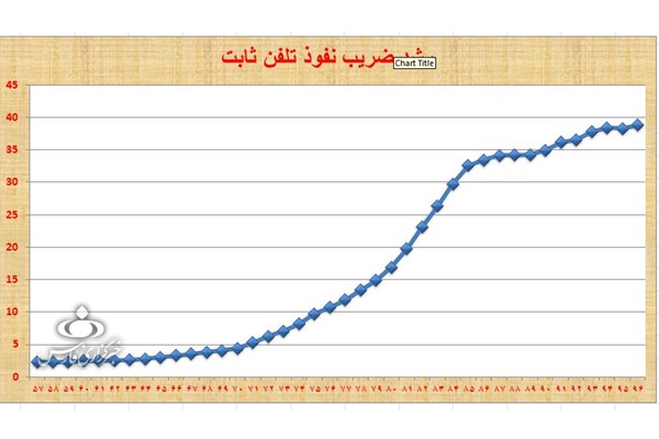 جدیدترین وضعیت خطوط تلفن ثابت در کشور+ جدول
