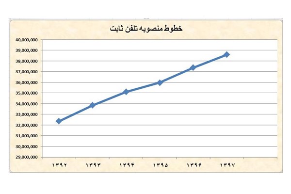 جدیدترین وضعیت خطوط تلفن ثابت در کشور+ جدول