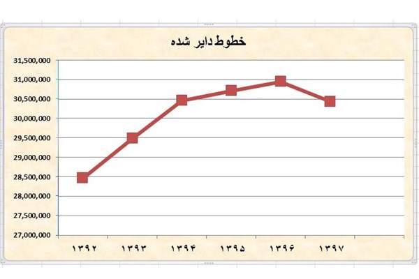 جدیدترین وضعیت خطوط تلفن ثابت در کشور+ جدول