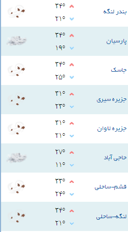 کمینه و بیشینه دمای هوای شهر&zwnj;های هرمزگان ۲۱ فروردین ۹۸
