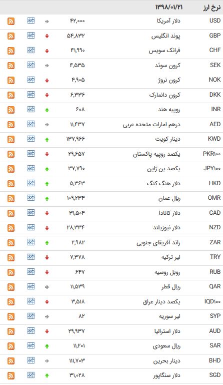 نرخ ۴۷ ارز بین بانکی در ۲۰ فروردین ۹۸/ یورو افزایش یافت + جدول