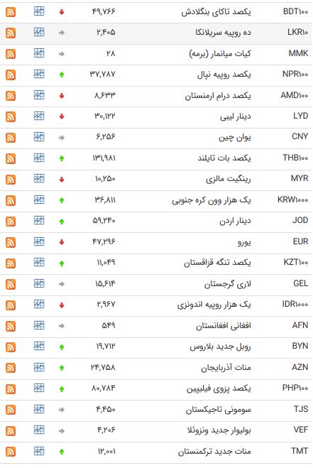نرخ ۴۷ ارز بین بانکی در ۲۰ فروردین ۹۸/ یورو افزایش یافت + جدول