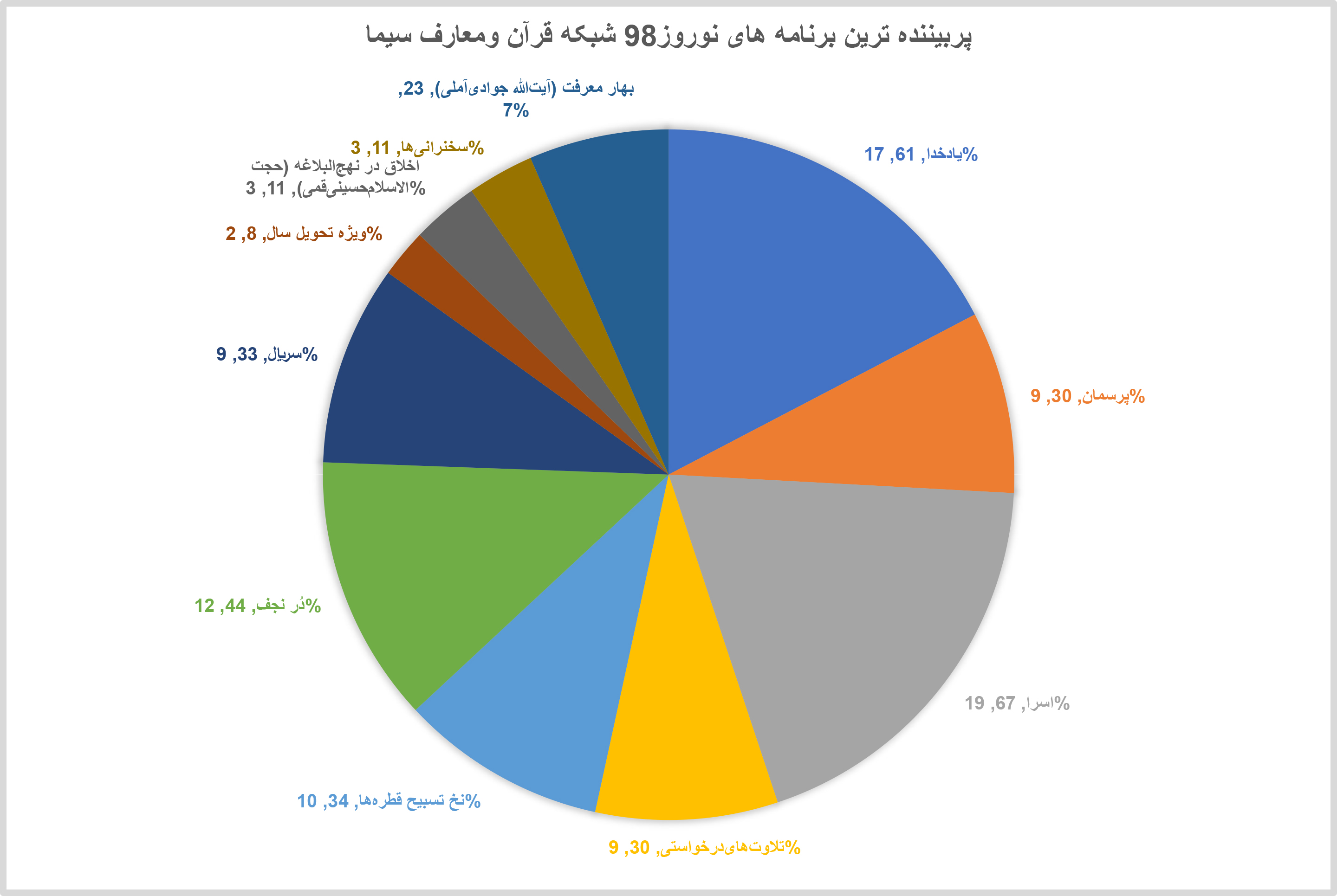 مخاطبان در نوروز 98 بیننده کدام برنامه بودند؟