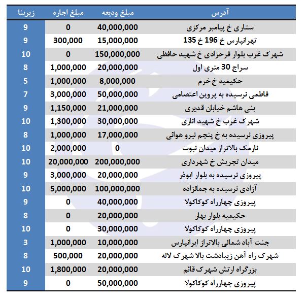 اجاره مغازه&zwnj;های ۱۰ متری در تهران