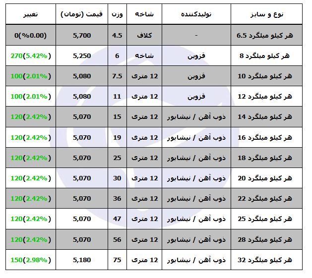 قیمت میلگرد در بازار آهن