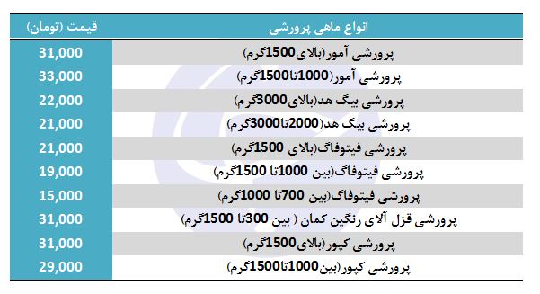 قیمت انواع ماهی پرورشی در غرفه تره بار