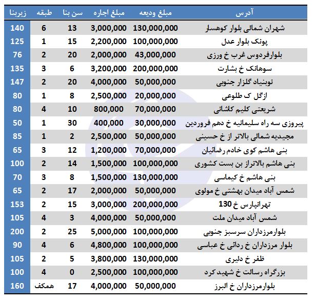 لیست آپارتمان&zwnj;های موجود جهت رهن و اجاره در برخی مناطق تهران
