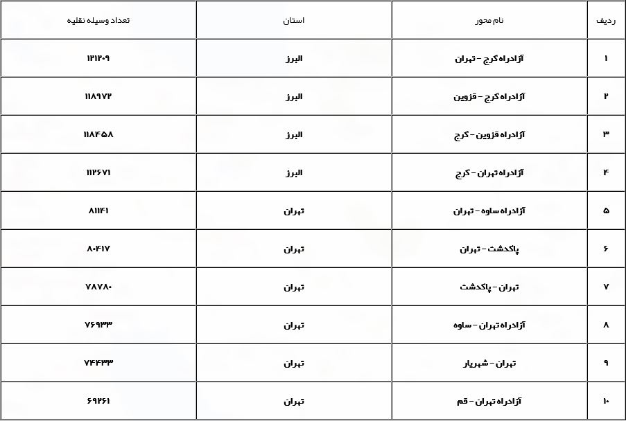 افزایش ۴.۸ درصد تردد&zwnj;ها در محور&zwnj;های مواصلاتی/ محور قدیم خرم آباد -پل دختر همچنان ممنوع است