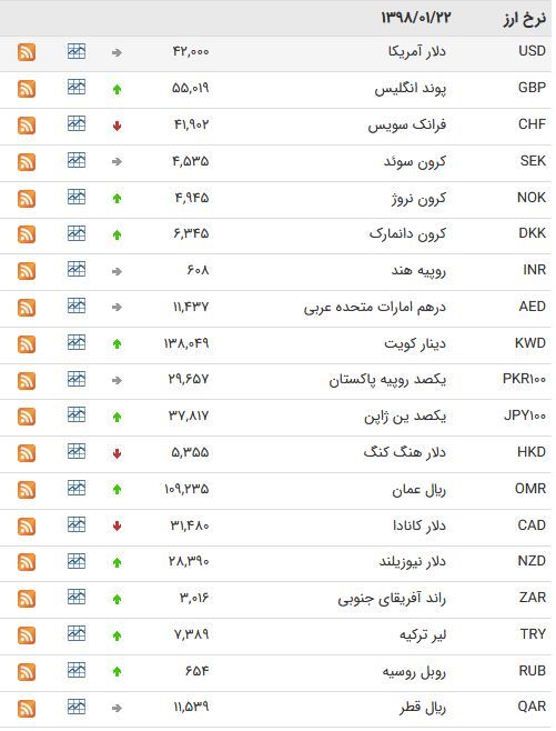 نرخ ۴۷ ارز بین بانکی در ۲۲ فروردین ۹۸/ پوند انگلیس گران شد + جدول