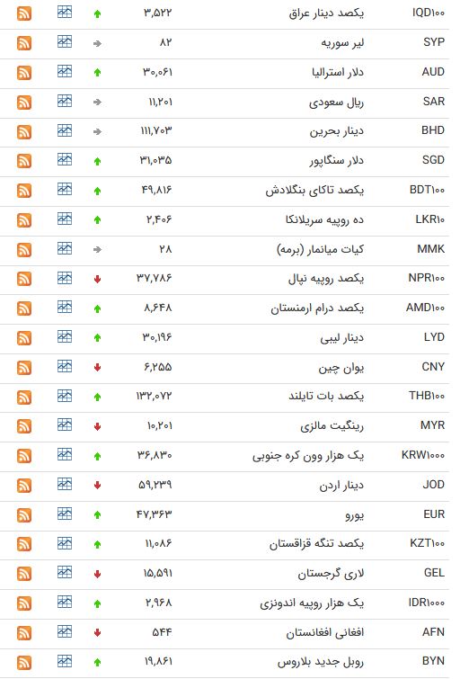 نرخ ۴۷ ارز بین بانکی در ۲۲ فروردین ۹۸/ پوند انگلیس گران شد + جدول