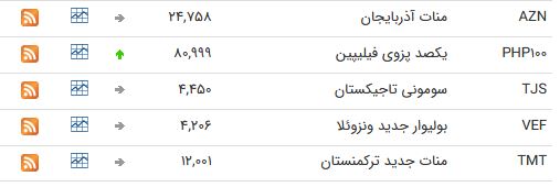 نرخ ۴۷ ارز بین بانکی در ۲۲ فروردین ۹۸/ پوند انگلیس گران شد + جدول