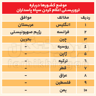 ردپای سعودی در اقدام  آمریکا علیه سپاه پاسداران