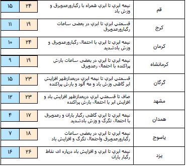 اغلب مناطق کشور شاهد بارش باران است/احتمال آبگرفتی معابر برای مناطق سیل زده از فردا