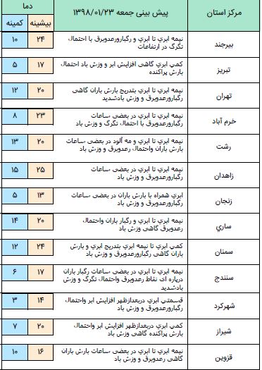اغلب مناطق کشور شاهد بارش باران است/احتمال آبگرفتی معابر برای مناطق سیل زده از فردا