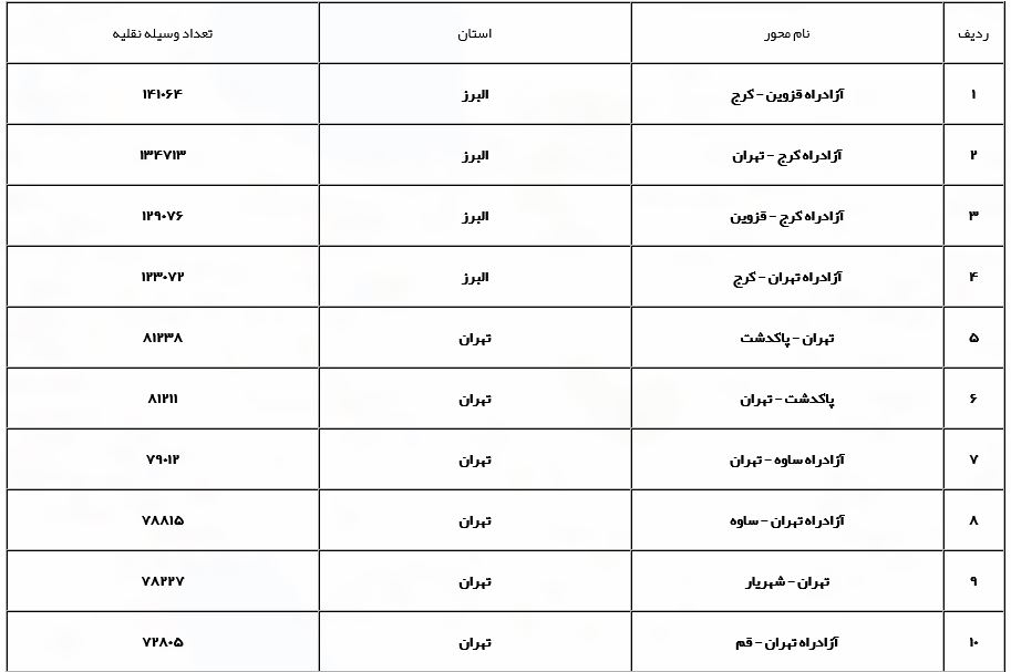 افزایش ۴.۹ درصد تردد&zwnj;ها در محور&zwnj;های مواصلاتی / تردد در محور اهواز- شوش در استان خوزستان تا اطلاع بعدی ممنوع است
