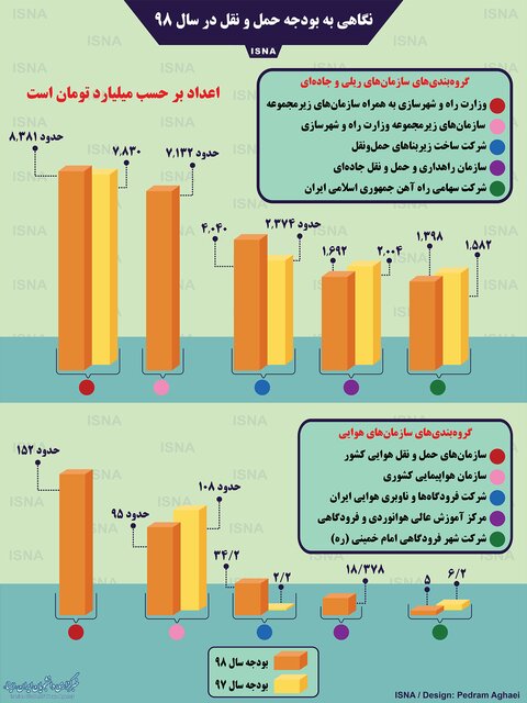 نگاهی به بودجه حمل&zwnj;ونقل در سال ۹۸ + اینفوگرافیک