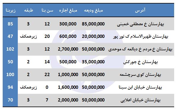 اجاره نشینی در بهارستان چقدر هزینه دارد؟