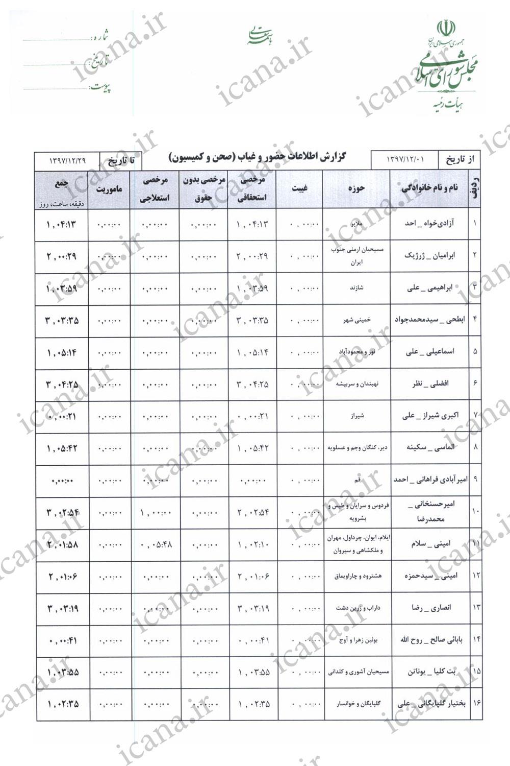 حضور و غیاب و میزان مشارکت نمایندگان در رأی گیری&zwnj;های اسفند + جدول