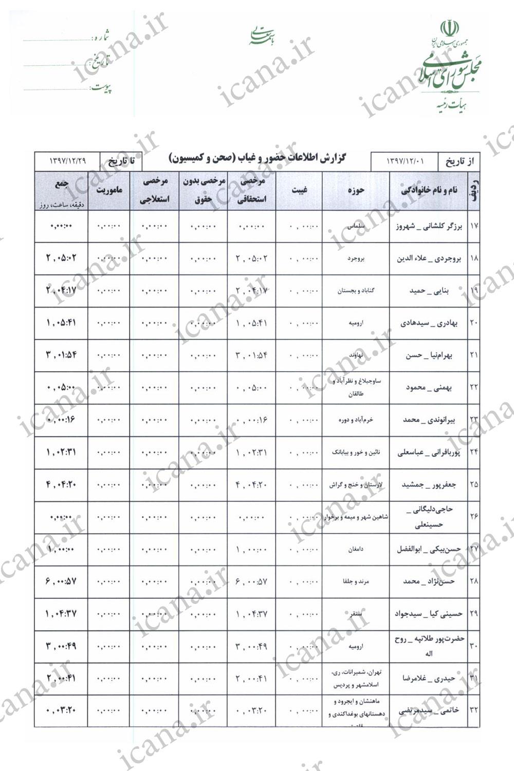 حضور و غیاب و میزان مشارکت نمایندگان در رأی گیری&zwnj;های اسفند + جدول