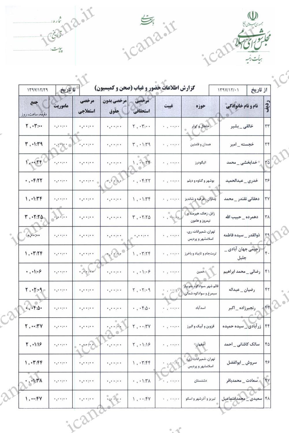 حضور و غیاب و میزان مشارکت نمایندگان در رأی گیری&zwnj;های اسفند + جدول