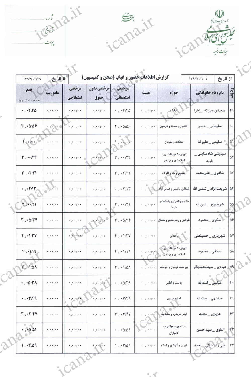 حضور و غیاب و میزان مشارکت نمایندگان در رأی گیری&zwnj;های اسفند + جدول