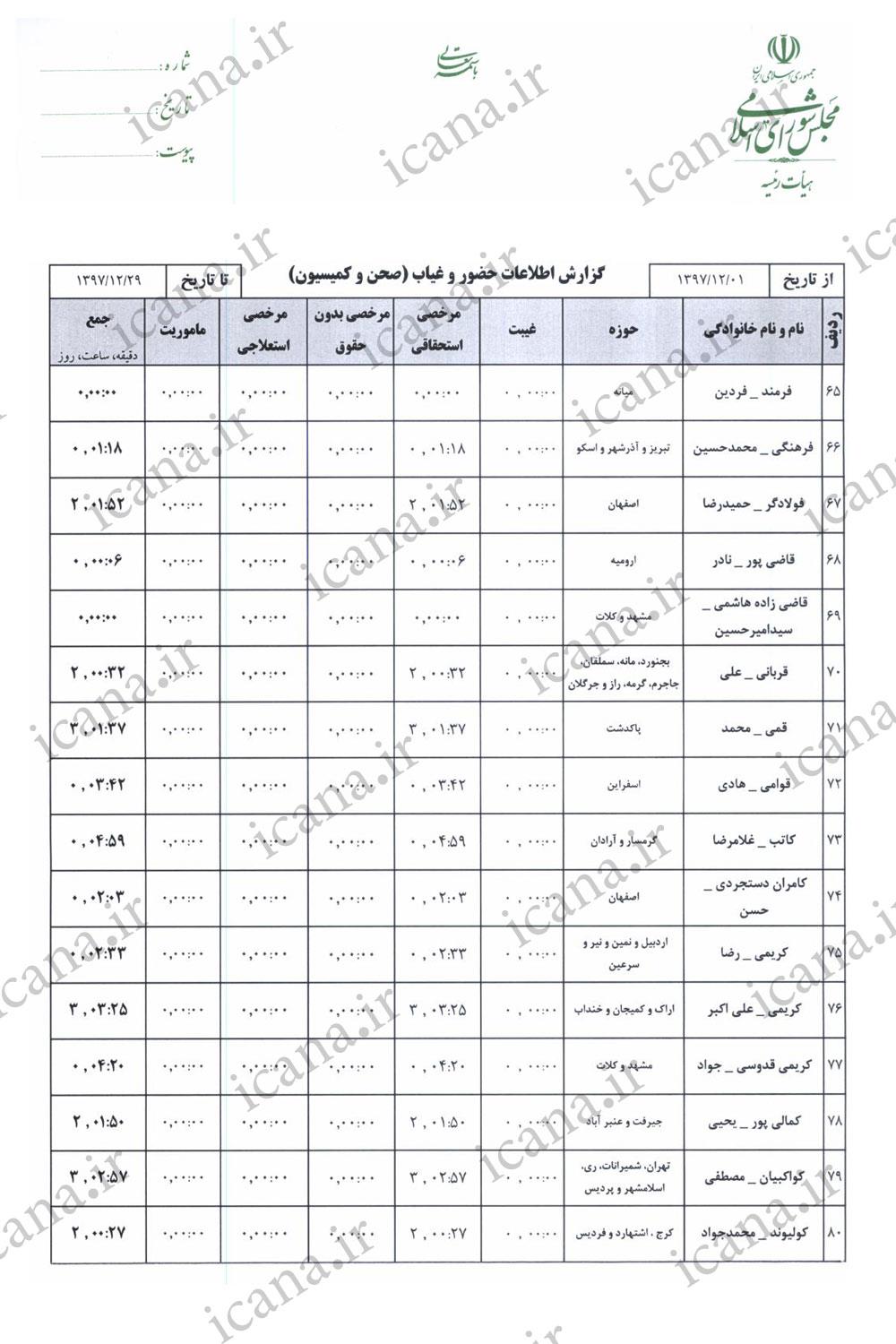 حضور و غیاب و میزان مشارکت نمایندگان در رأی گیری&zwnj;های اسفند + جدول