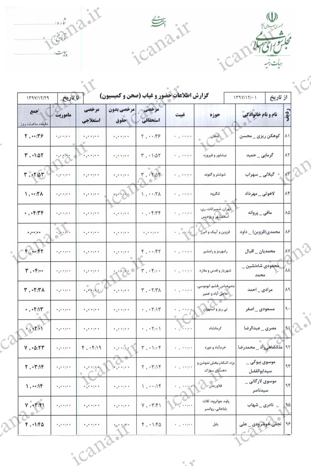 حضور و غیاب و میزان مشارکت نمایندگان در رأی گیری&zwnj;های اسفند + جدول