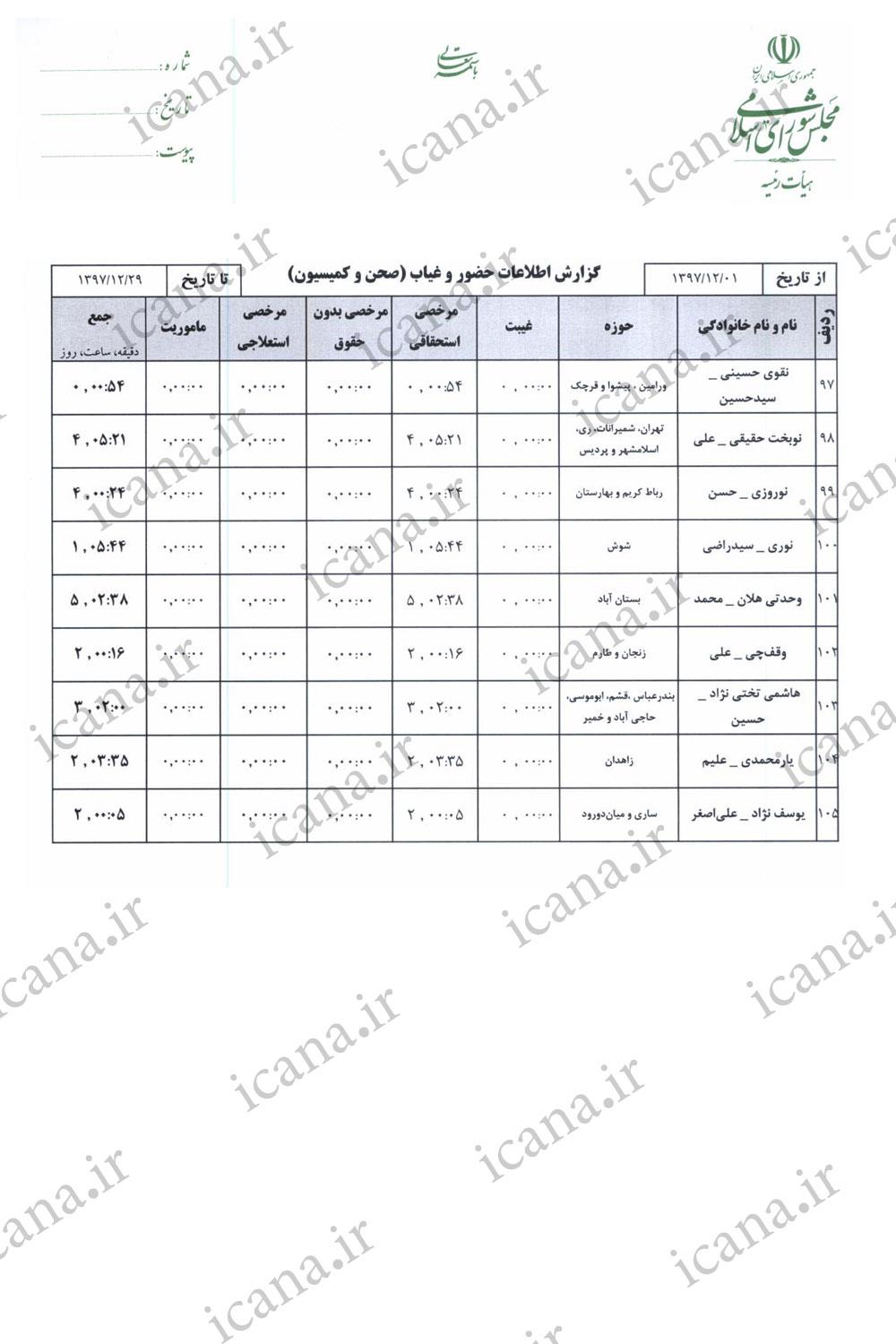 حضور و غیاب و میزان مشارکت نمایندگان در رأی گیری&zwnj;های اسفند + جدول