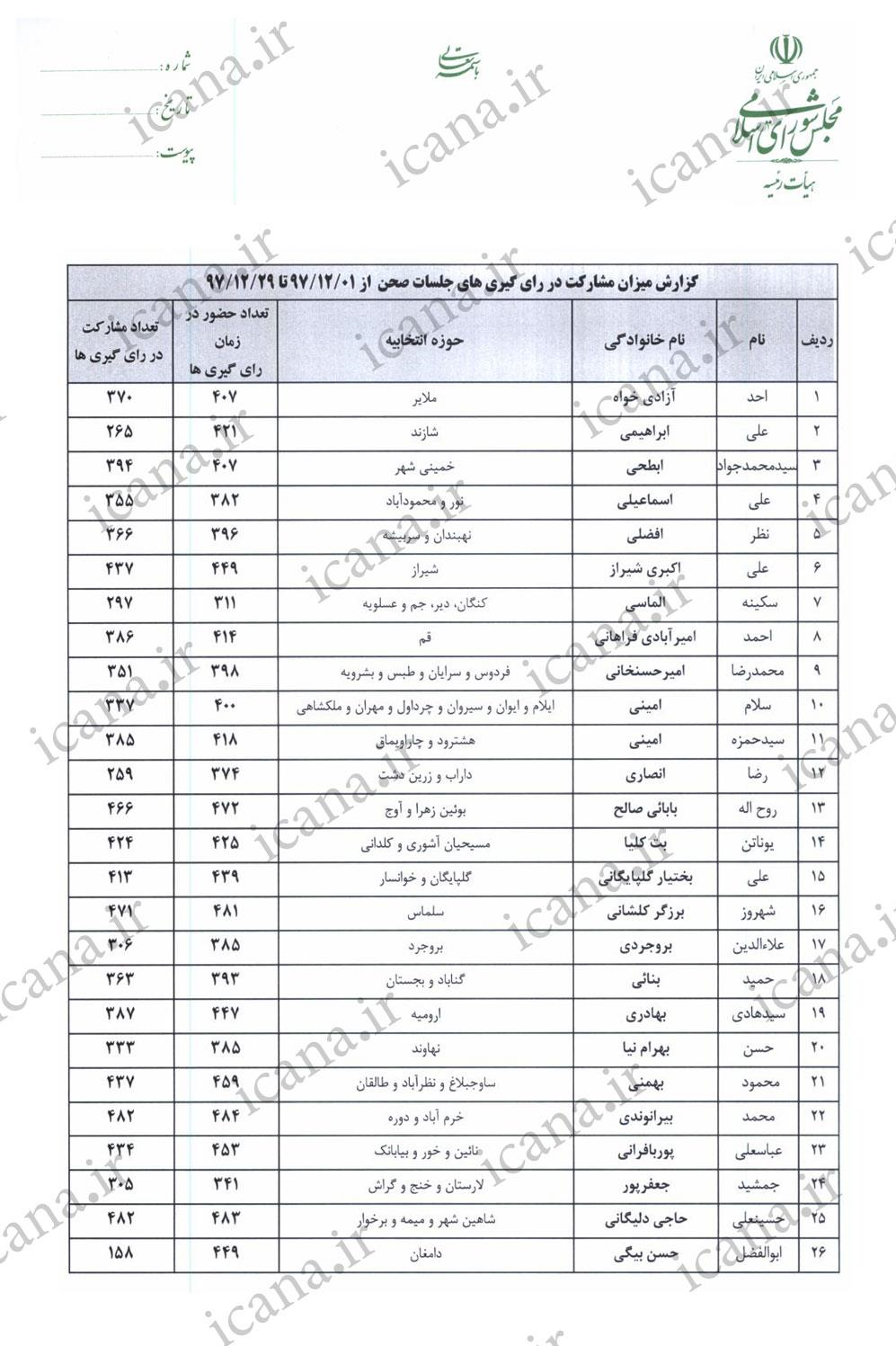 حضور و غیاب و میزان مشارکت نمایندگان در رأی گیری&zwnj;های اسفند + جدول