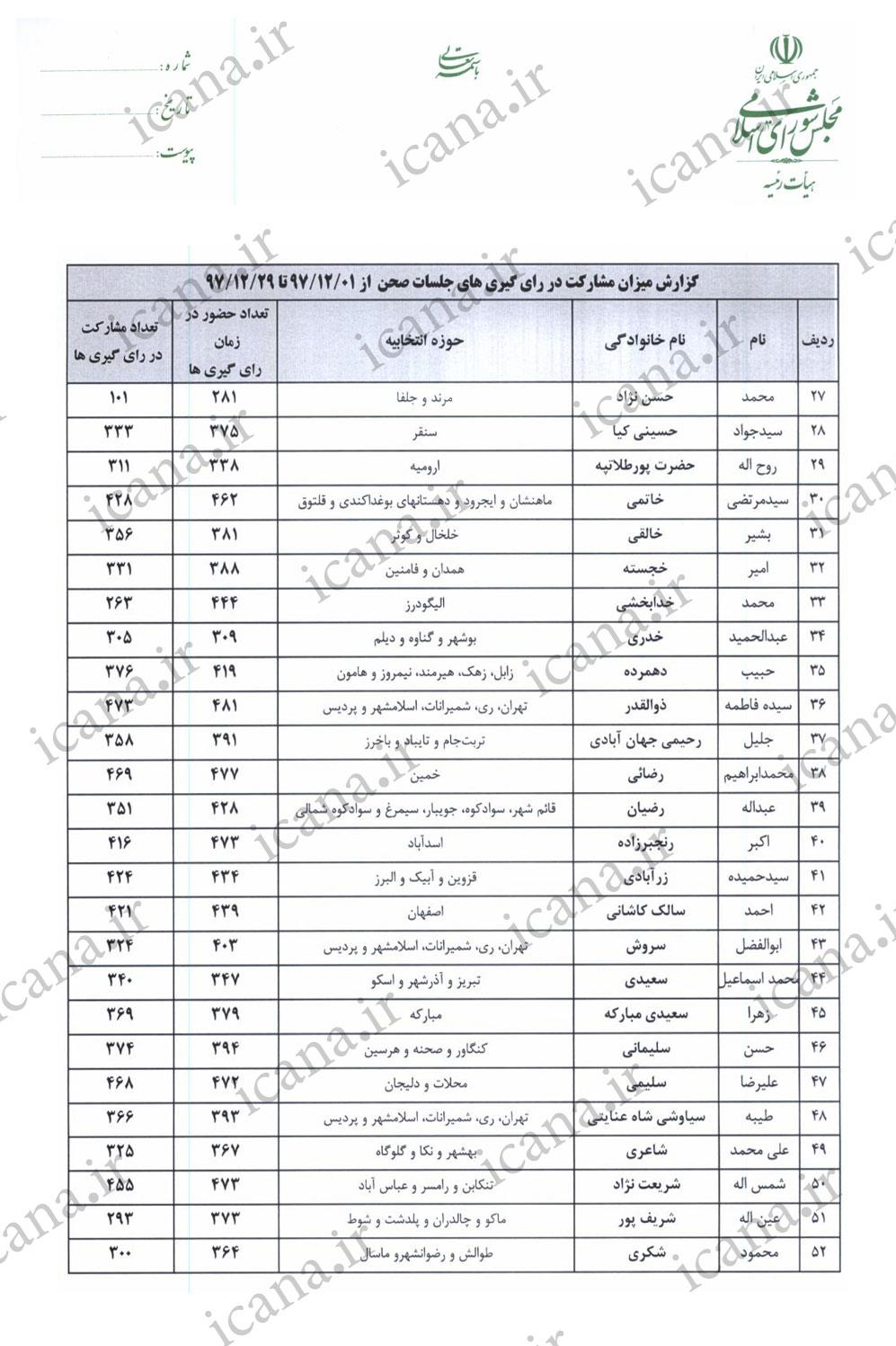 حضور و غیاب و میزان مشارکت نمایندگان در رأی گیری&zwnj;های اسفند + جدول