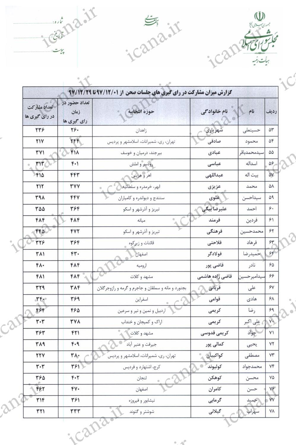 حضور و غیاب و میزان مشارکت نمایندگان در رأی گیری&zwnj;های اسفند + جدول