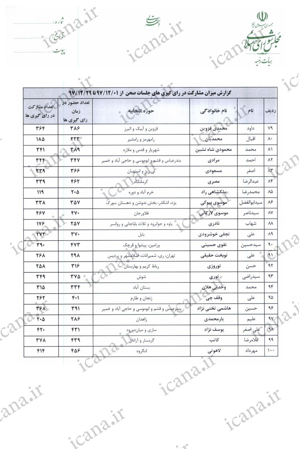حضور و غیاب و میزان مشارکت نمایندگان در رأی گیری&zwnj;های اسفند + جدول
