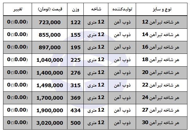 ثبات نسبی در بازار آهن