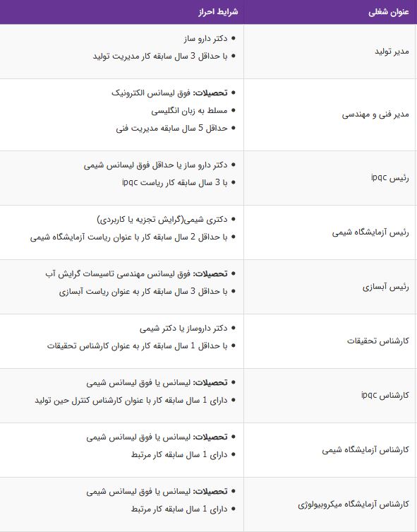 استخدام مدیر تولید،فنی،رئیس ipqc،آزمایشگاه شیمی،آبسازی،تحقیقات